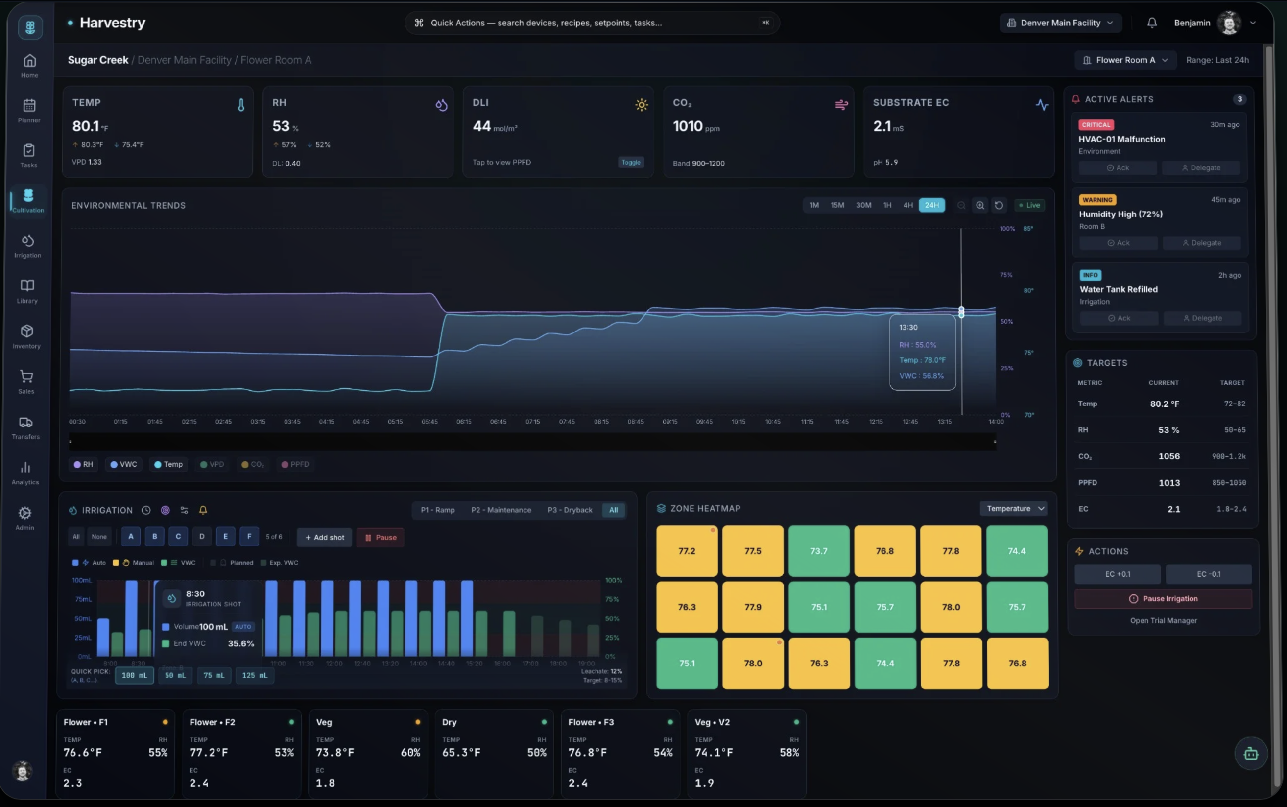 Harvestry cultivation dashboard showing environmental trends, zone heatmap, irrigation controls, active alerts, and room-level sensor readings for Sugar Creek facility